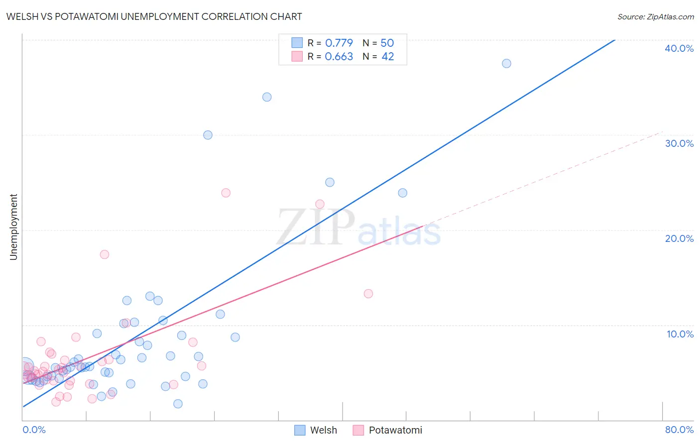 Welsh vs Potawatomi Unemployment