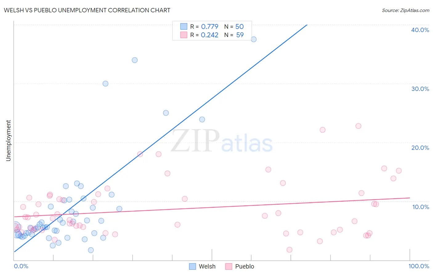 Welsh vs Pueblo Unemployment