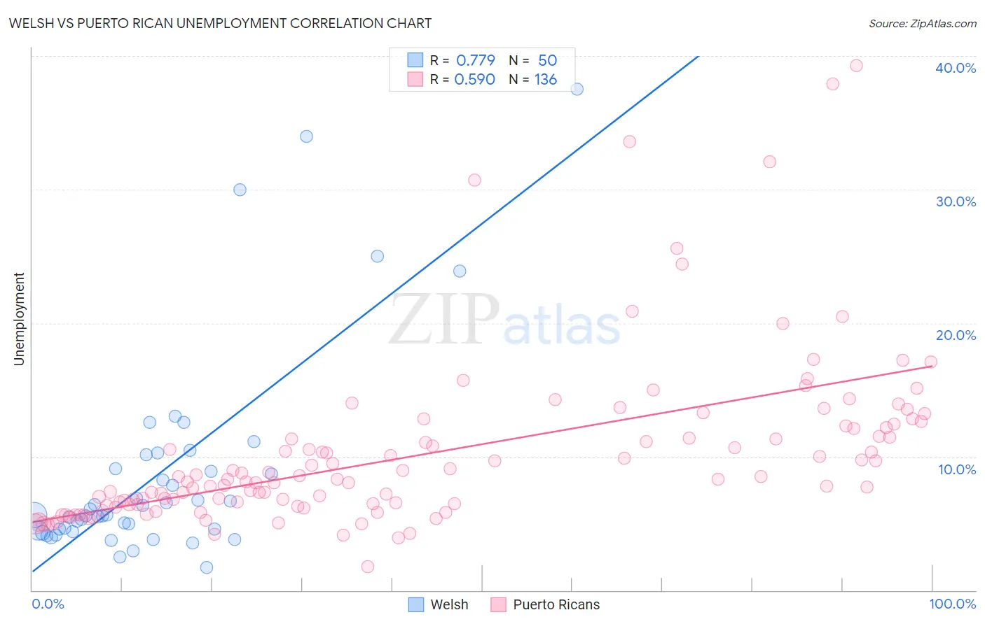 Welsh vs Puerto Rican Unemployment