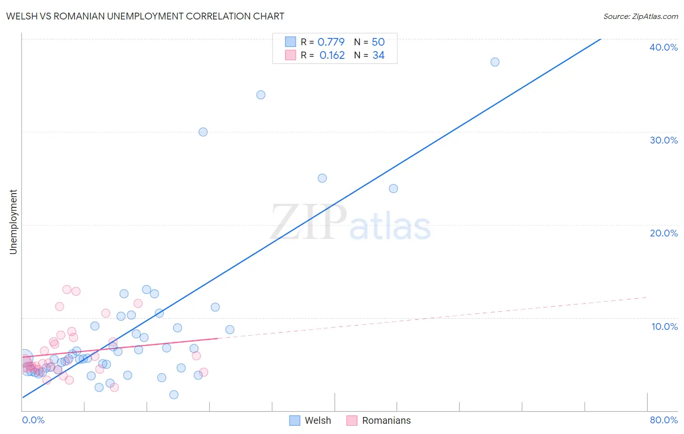 Welsh vs Romanian Unemployment