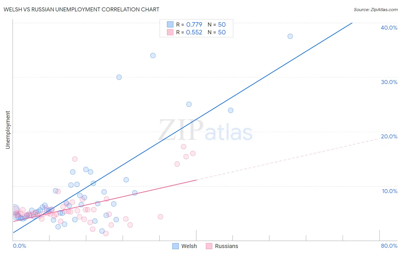 Welsh vs Russian Unemployment