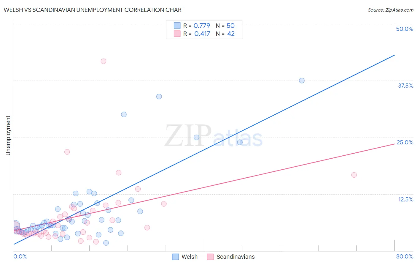 Welsh vs Scandinavian Unemployment