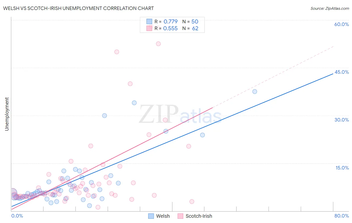 Welsh vs Scotch-Irish Unemployment