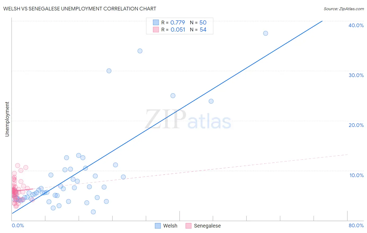 Welsh vs Senegalese Unemployment