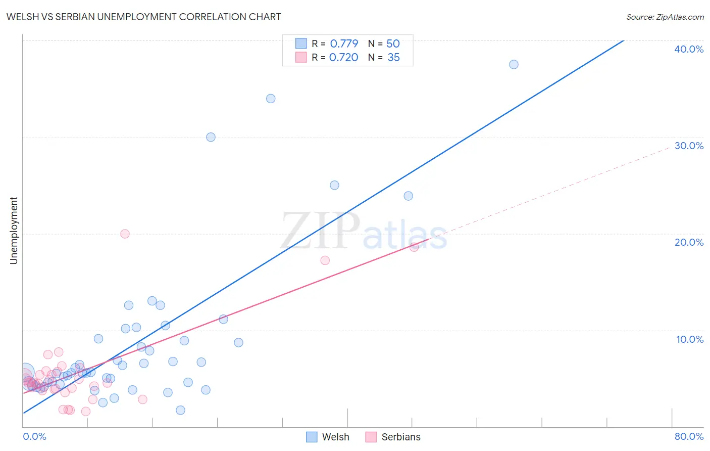 Welsh vs Serbian Unemployment