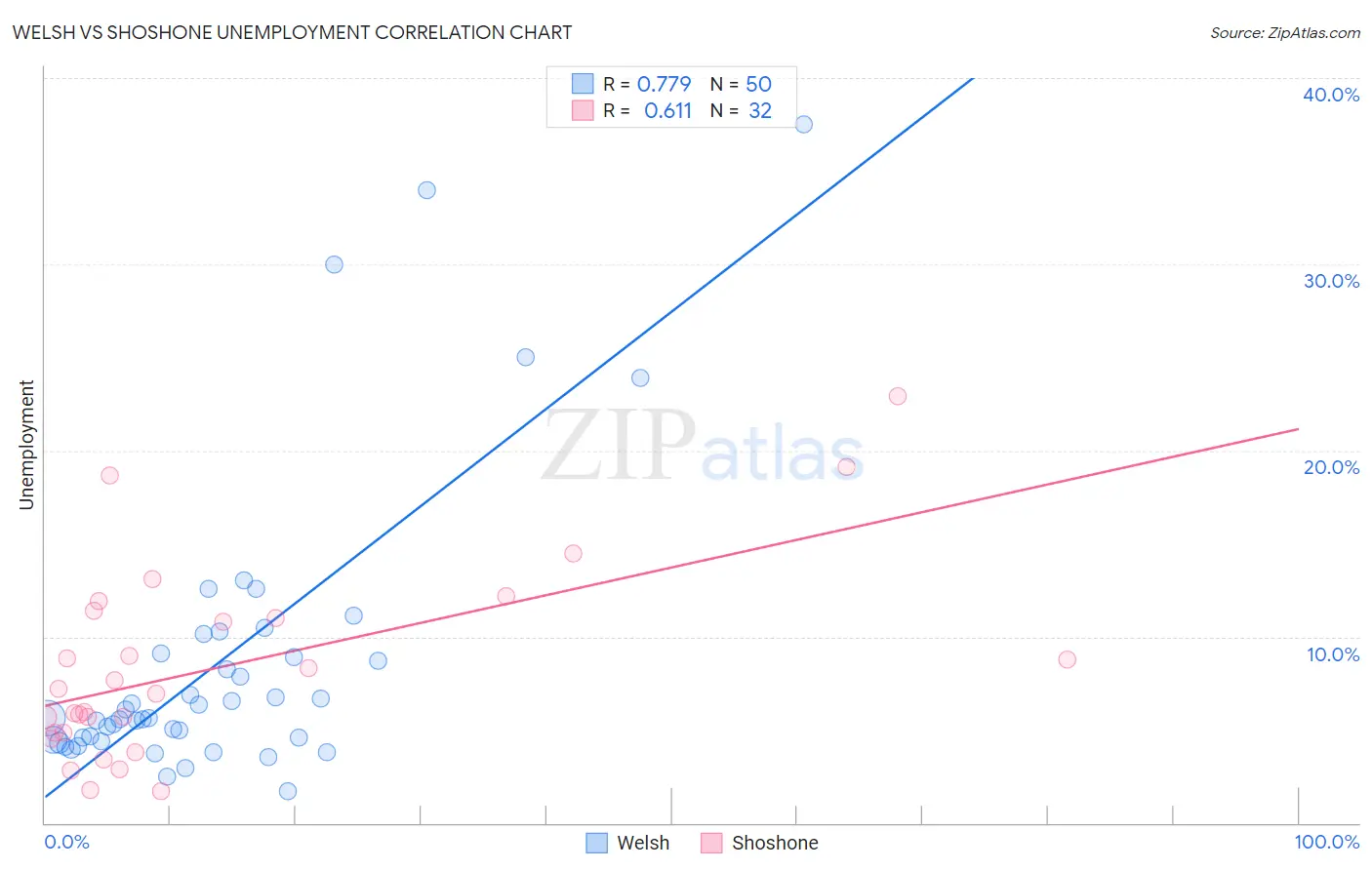 Welsh vs Shoshone Unemployment