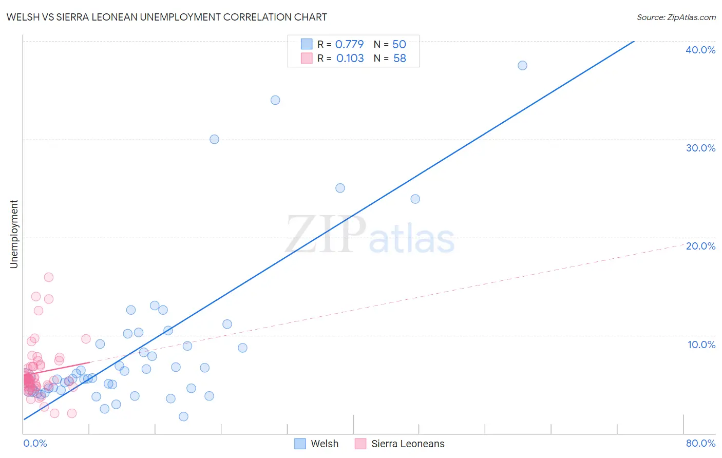 Welsh vs Sierra Leonean Unemployment