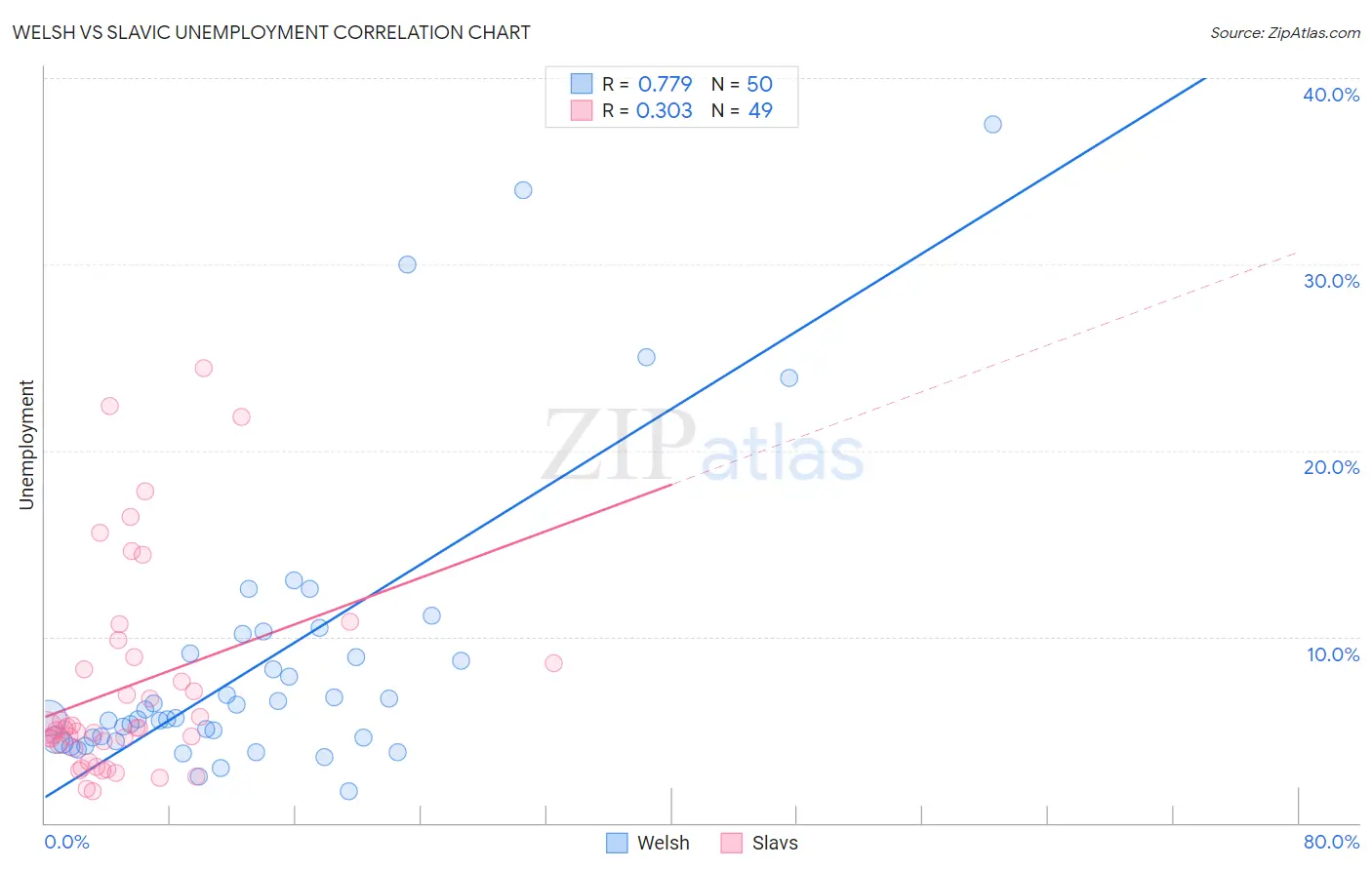 Welsh vs Slavic Unemployment