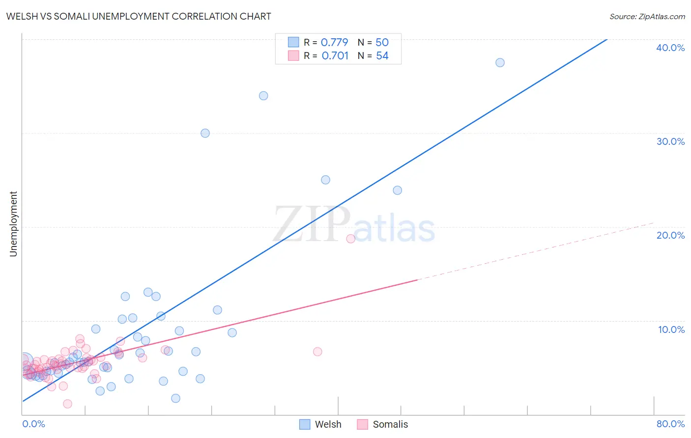 Welsh vs Somali Unemployment