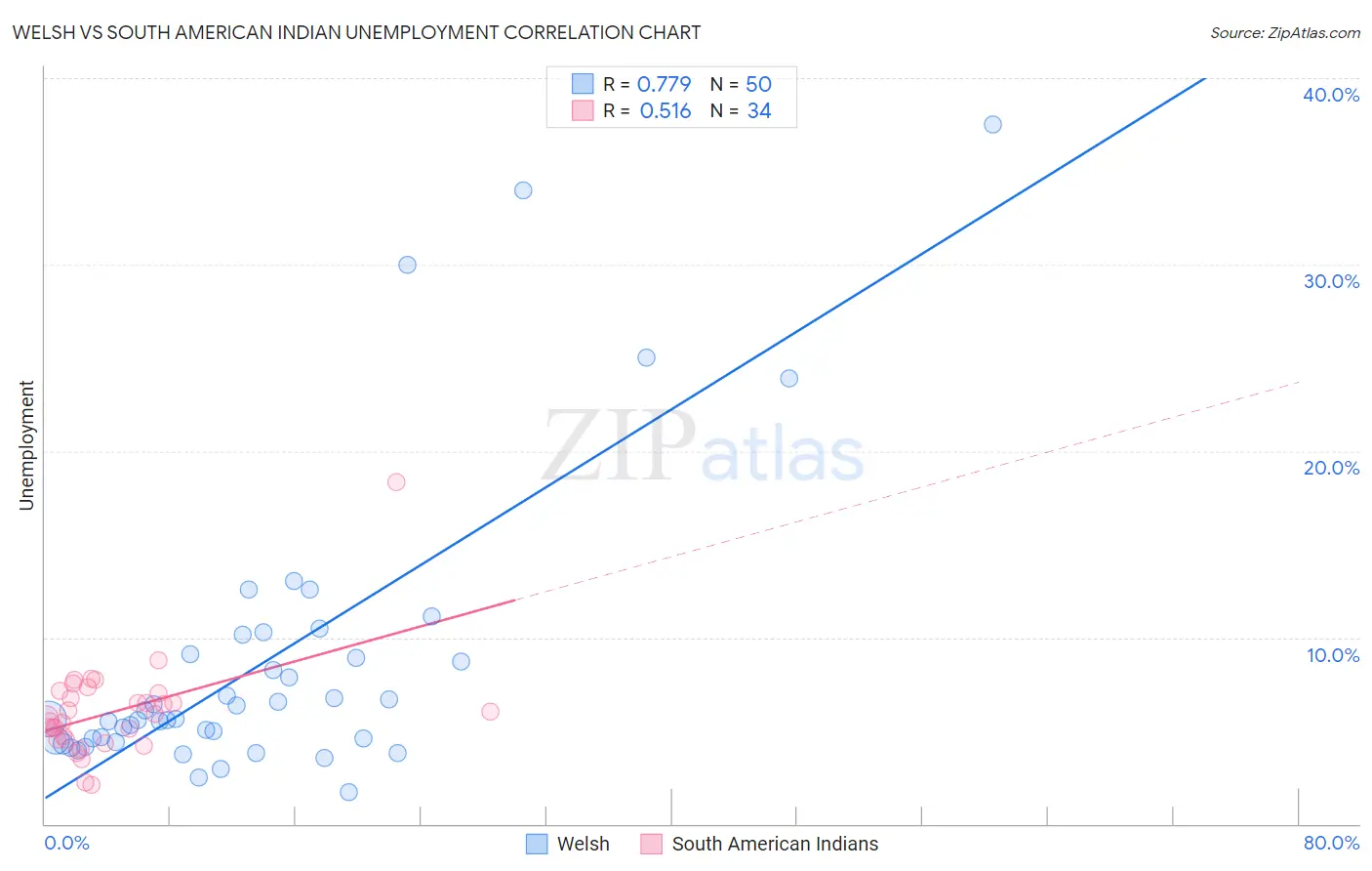 Welsh vs South American Indian Unemployment