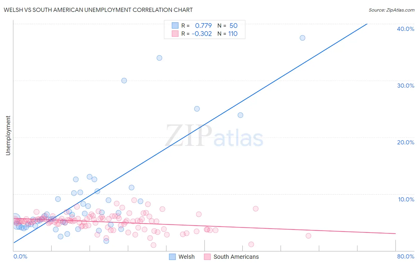Welsh vs South American Unemployment