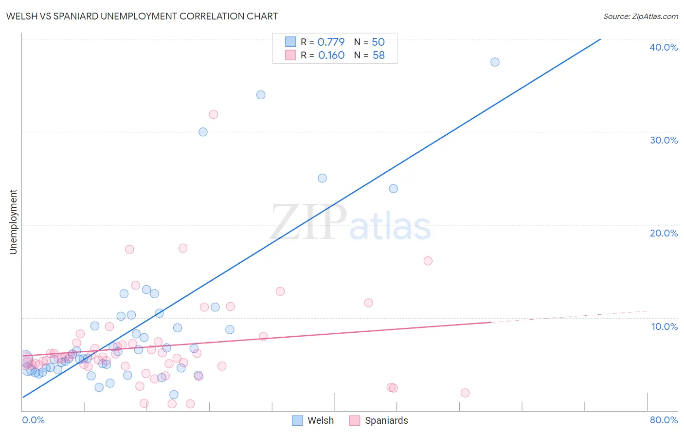 Welsh vs Spaniard Unemployment