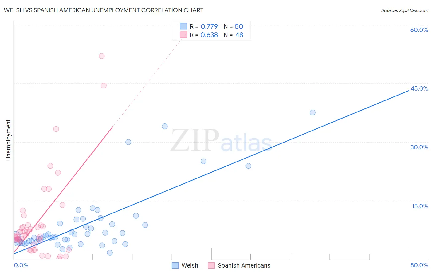 Welsh vs Spanish American Unemployment