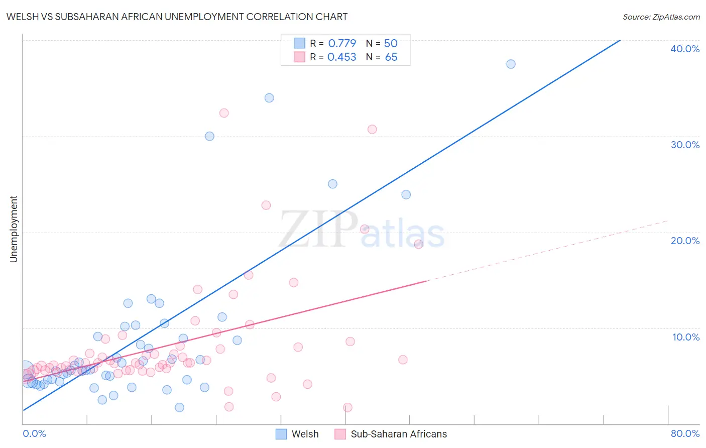 Welsh vs Subsaharan African Unemployment