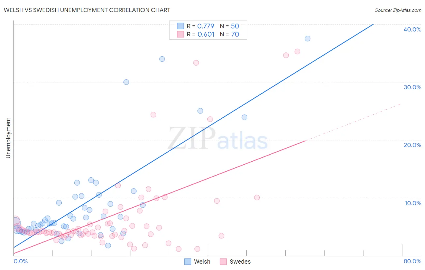 Welsh vs Swedish Unemployment