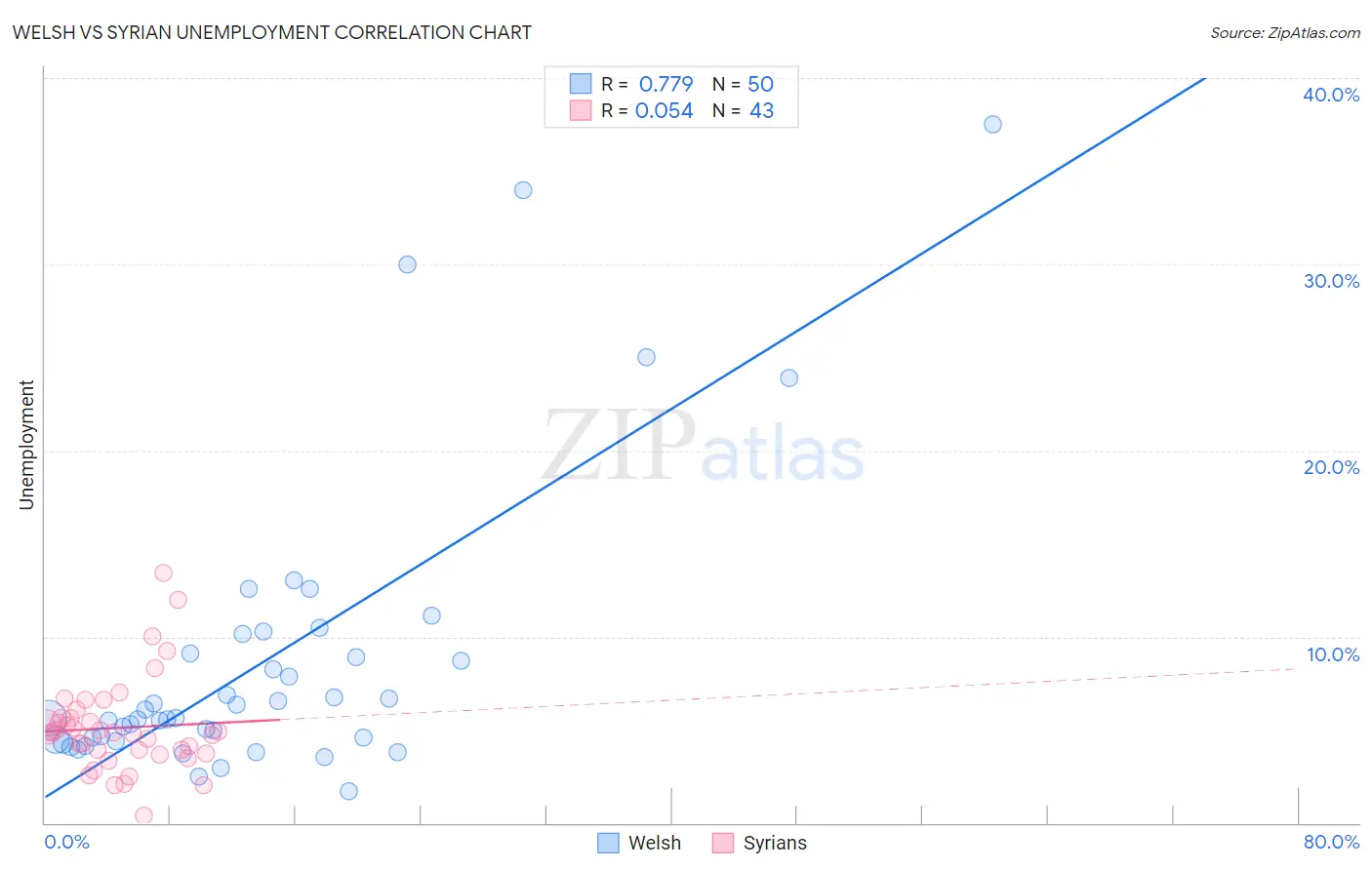 Welsh vs Syrian Unemployment