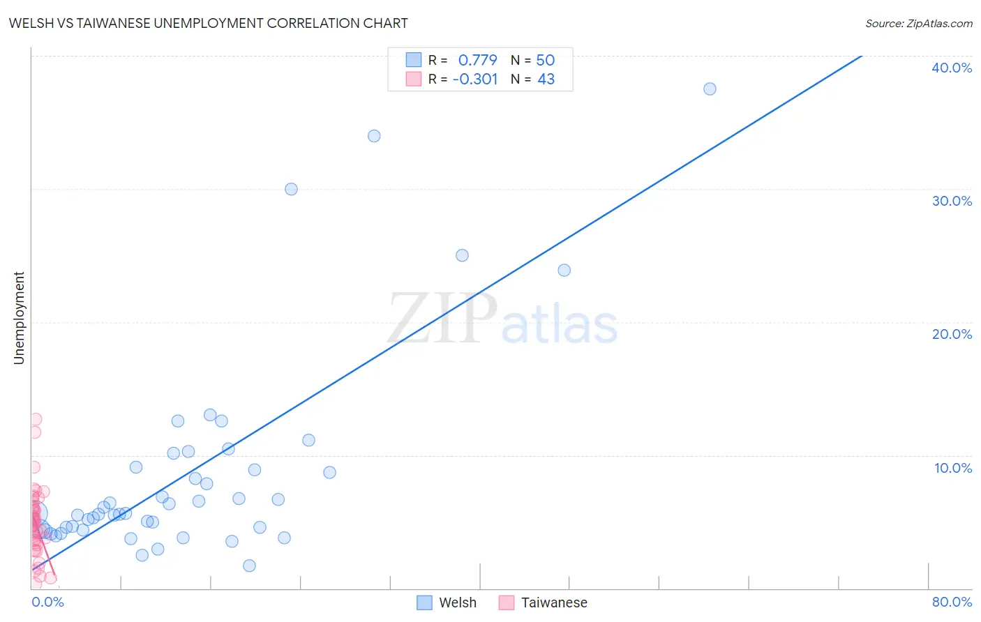 Welsh vs Taiwanese Unemployment