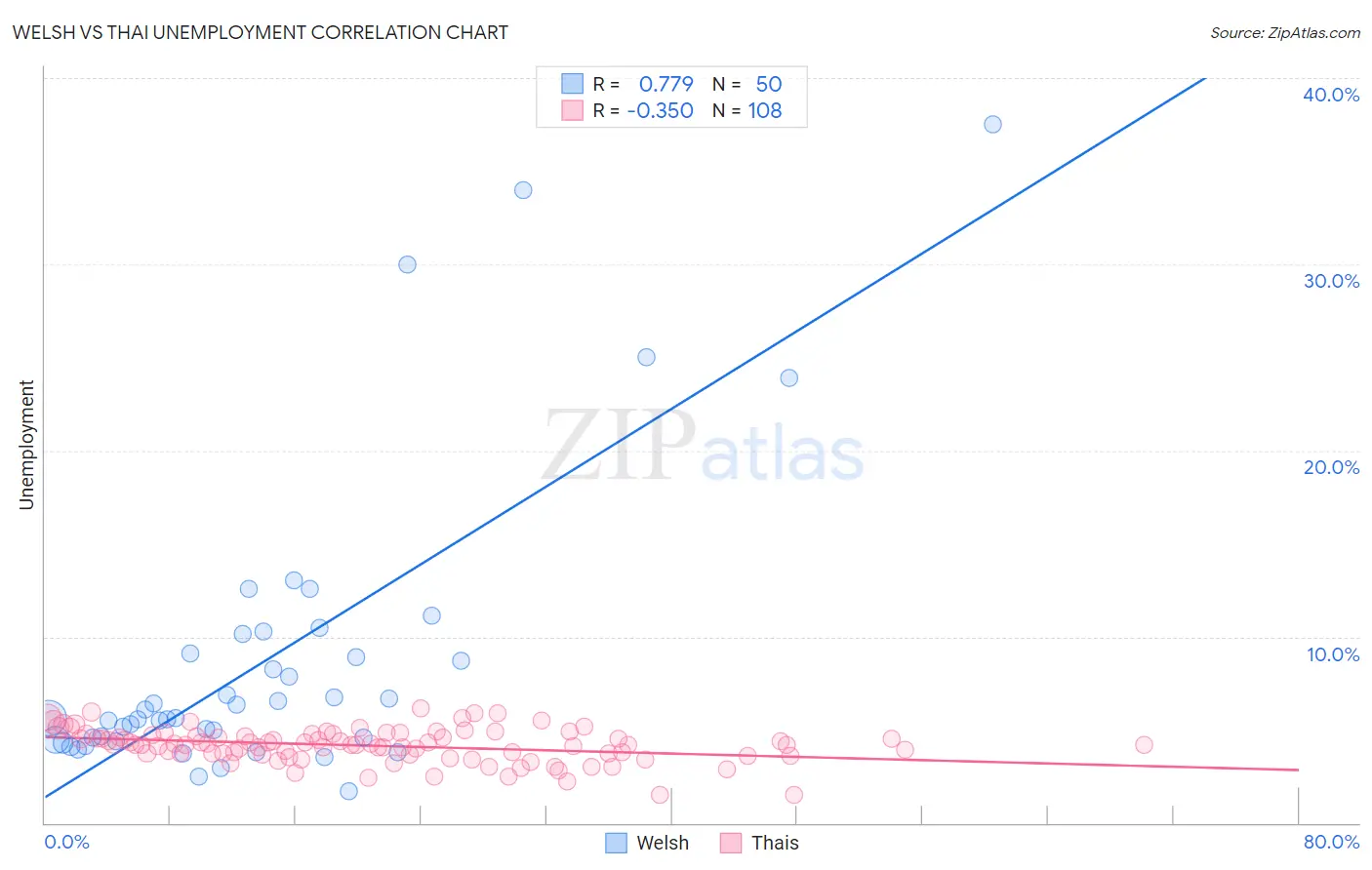 Welsh vs Thai Unemployment