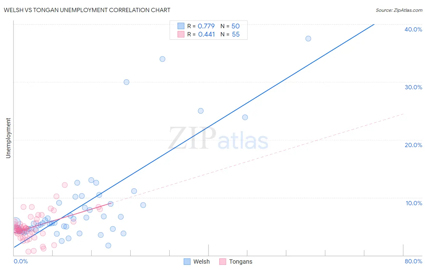 Welsh vs Tongan Unemployment