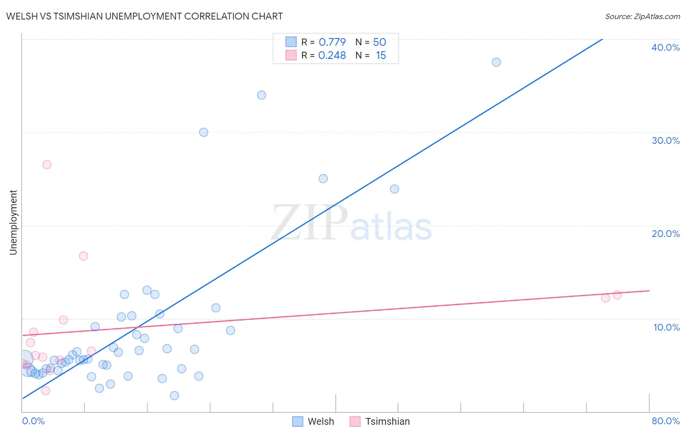 Welsh vs Tsimshian Unemployment