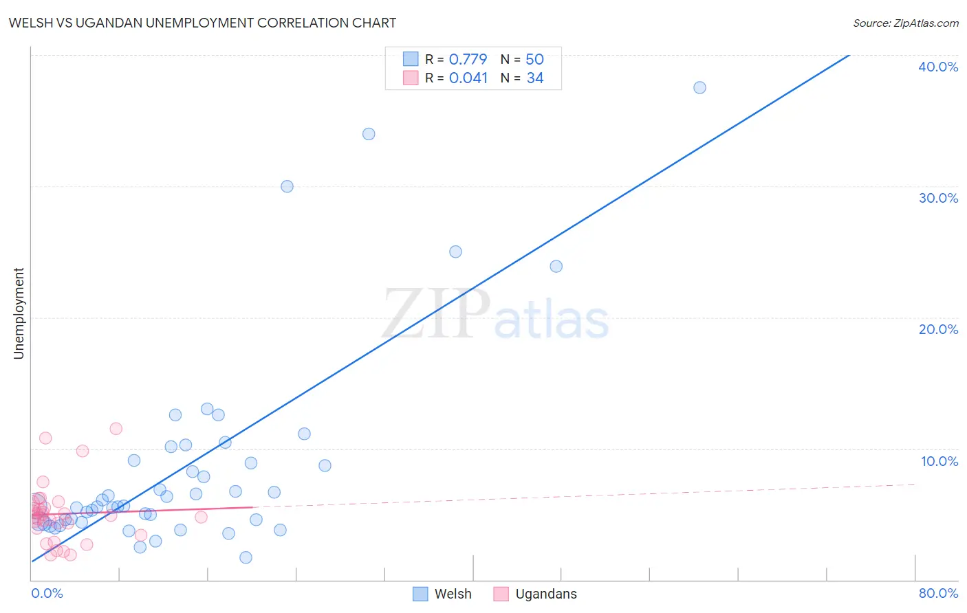 Welsh vs Ugandan Unemployment