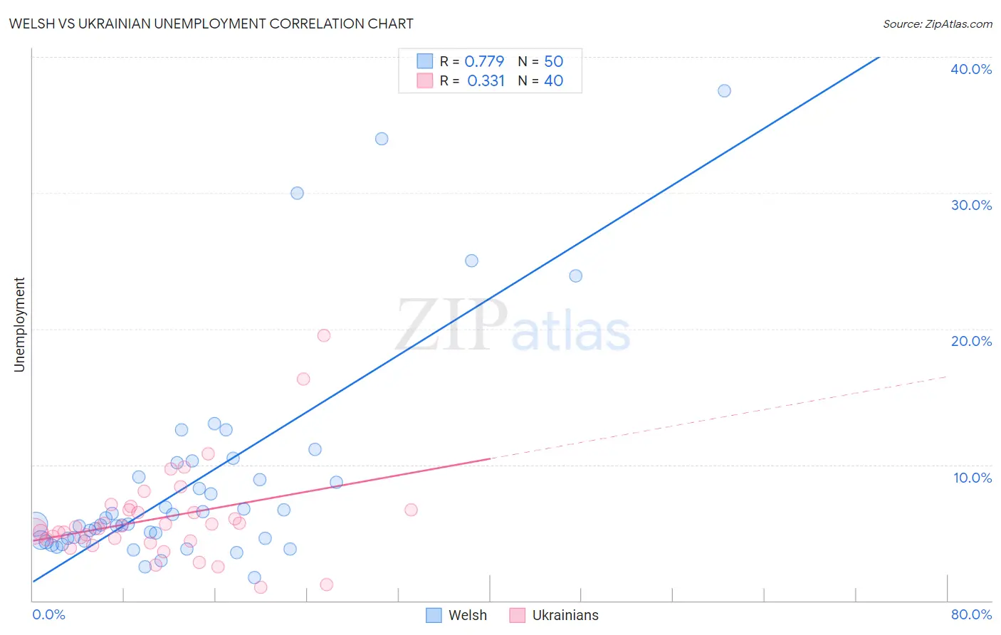 Welsh vs Ukrainian Unemployment