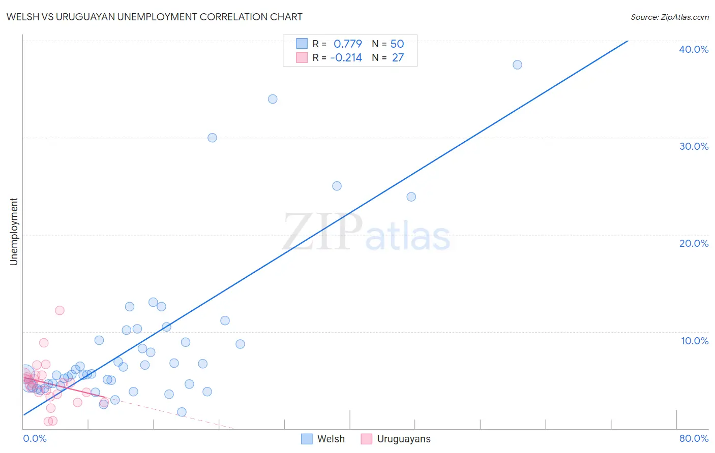 Welsh vs Uruguayan Unemployment