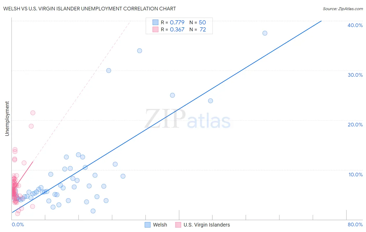 Welsh vs U.S. Virgin Islander Unemployment