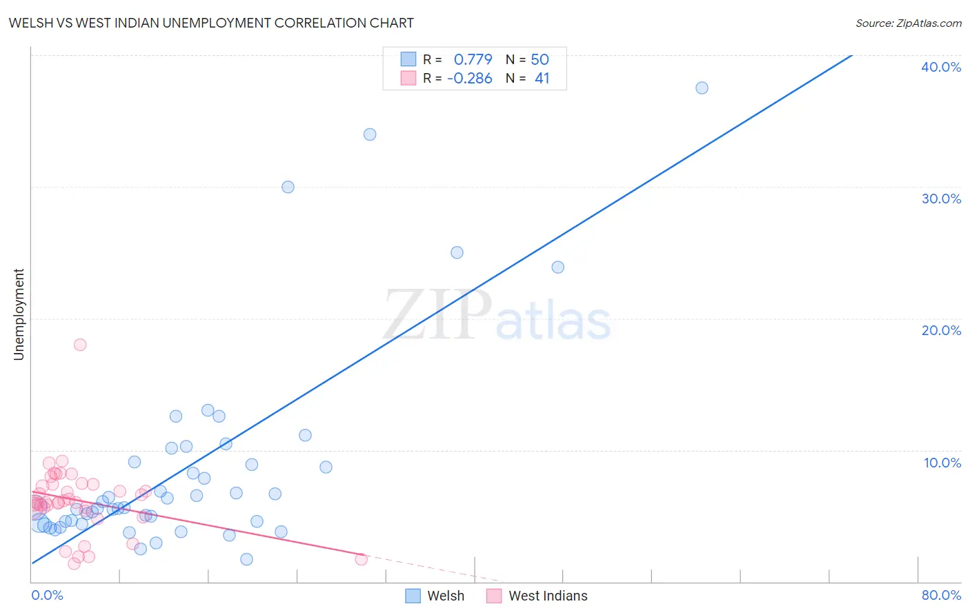 Welsh vs West Indian Unemployment