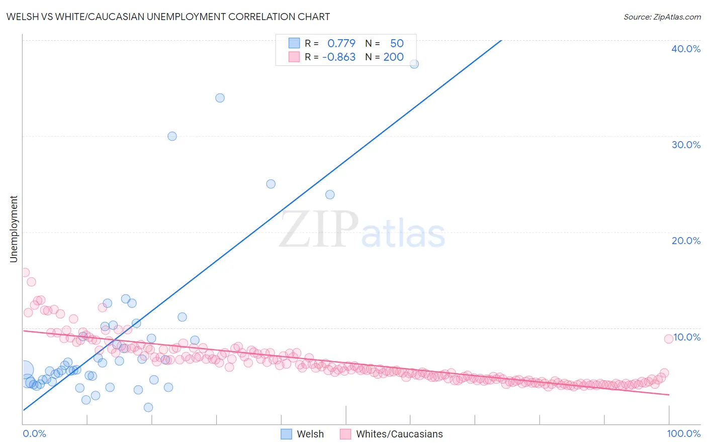 Welsh vs White/Caucasian Unemployment