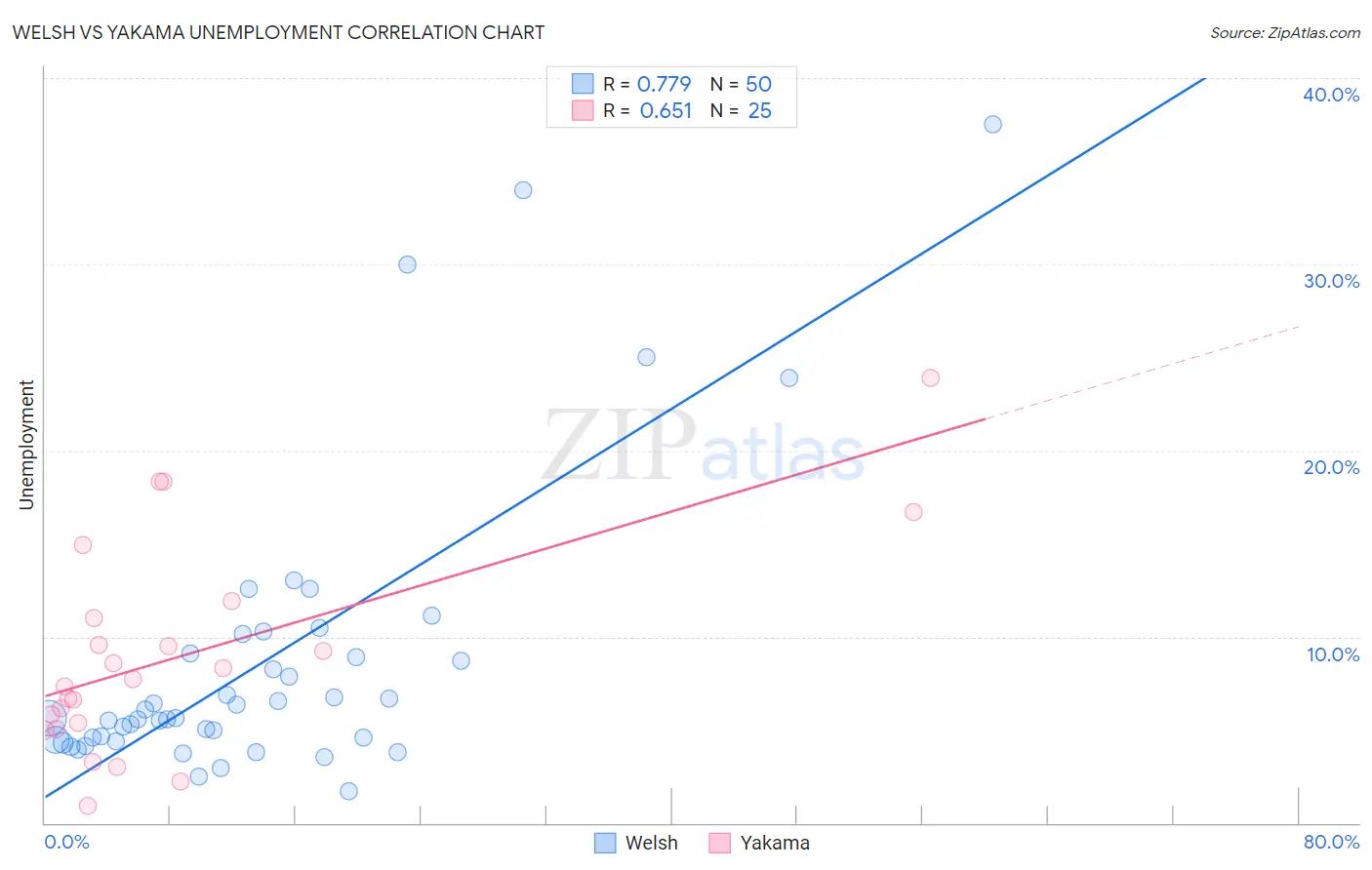 Welsh vs Yakama Unemployment