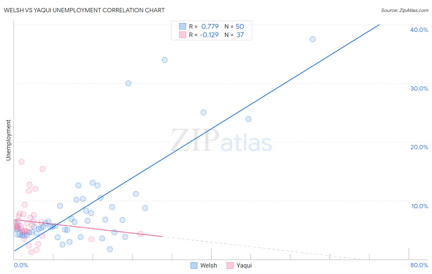 Welsh vs Yaqui Unemployment