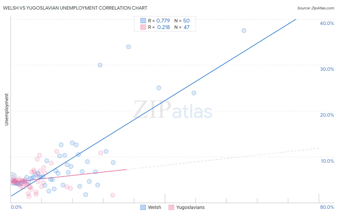 Welsh vs Yugoslavian Unemployment