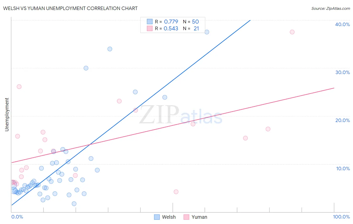 Welsh vs Yuman Unemployment