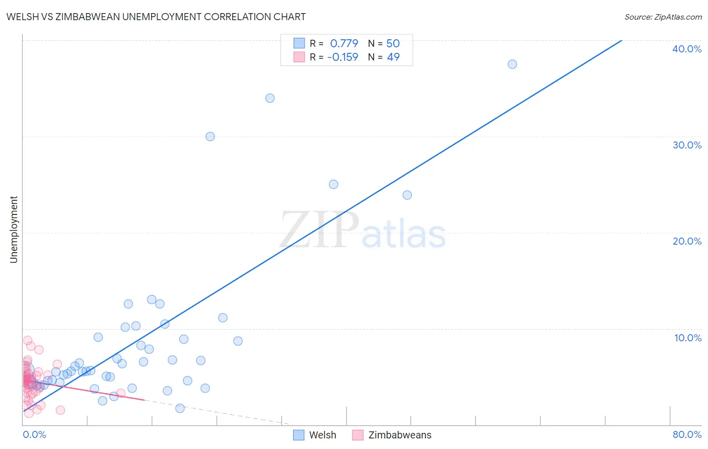 Welsh vs Zimbabwean Unemployment