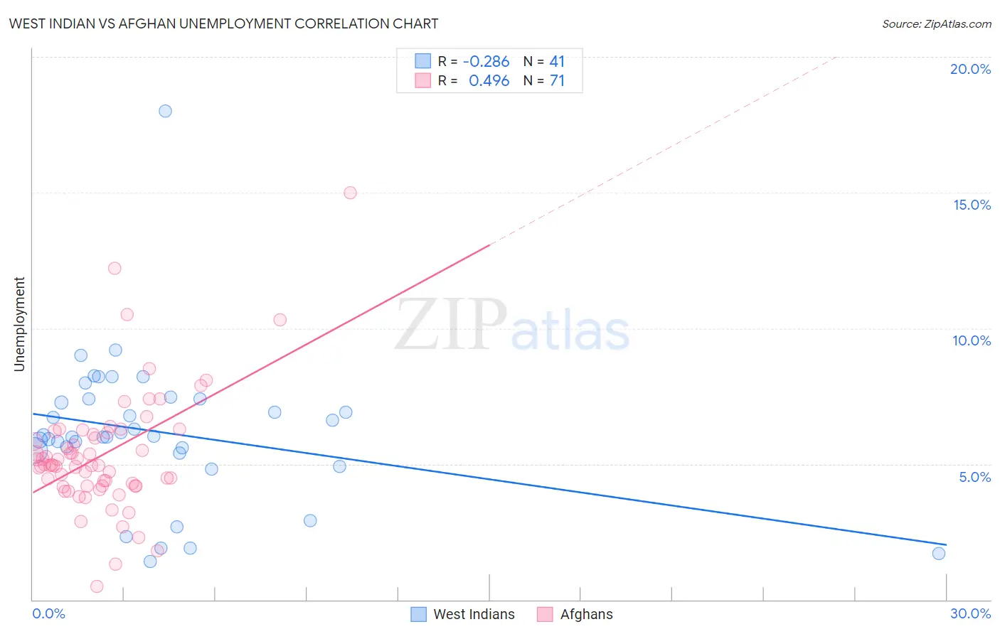 West Indian vs Afghan Unemployment