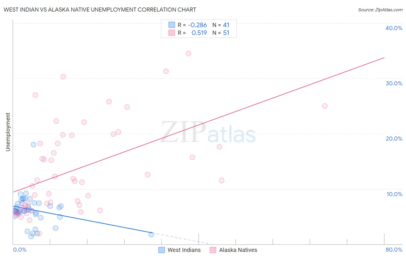 West Indian vs Alaska Native Unemployment