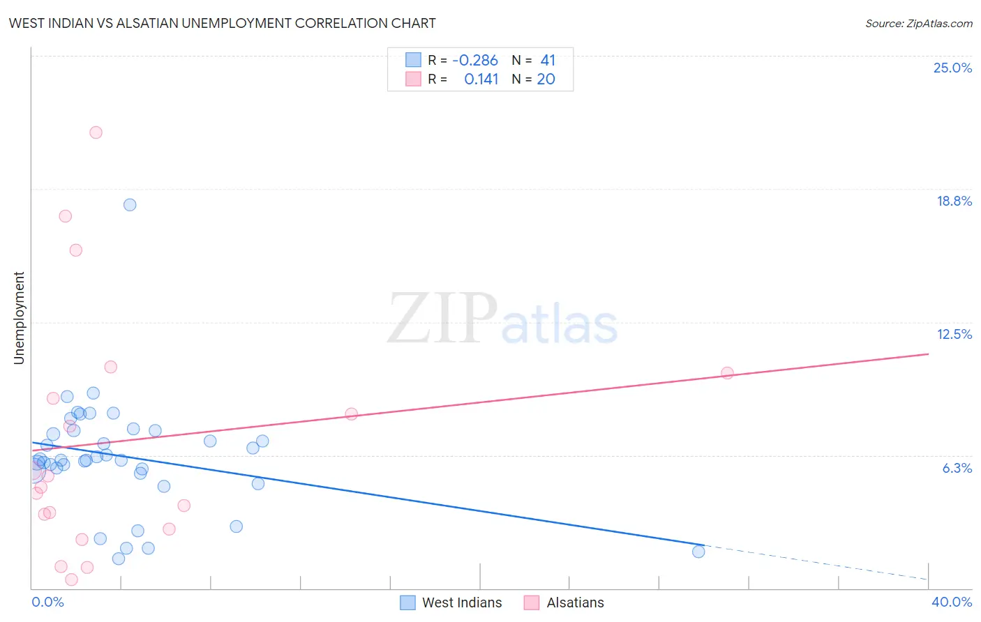 West Indian vs Alsatian Unemployment