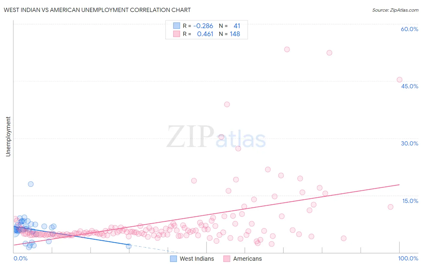West Indian vs American Unemployment