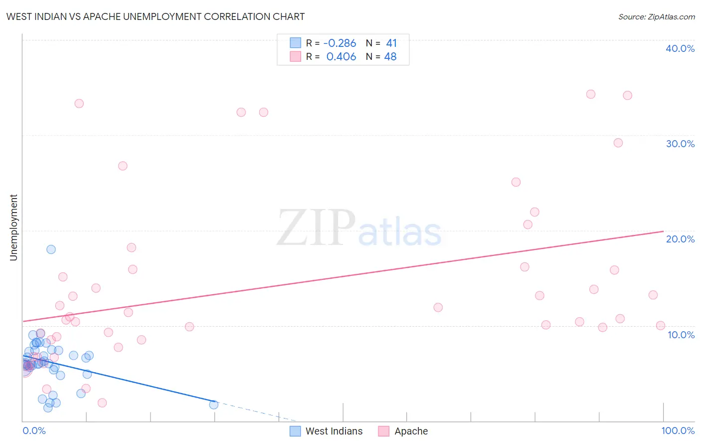 West Indian vs Apache Unemployment