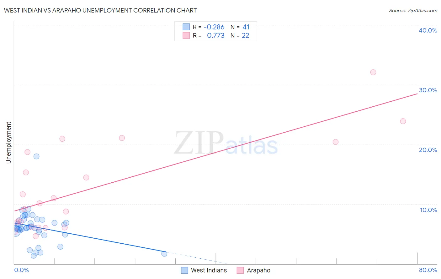 West Indian vs Arapaho Unemployment