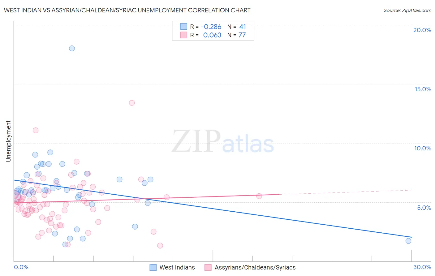 West Indian vs Assyrian/Chaldean/Syriac Unemployment