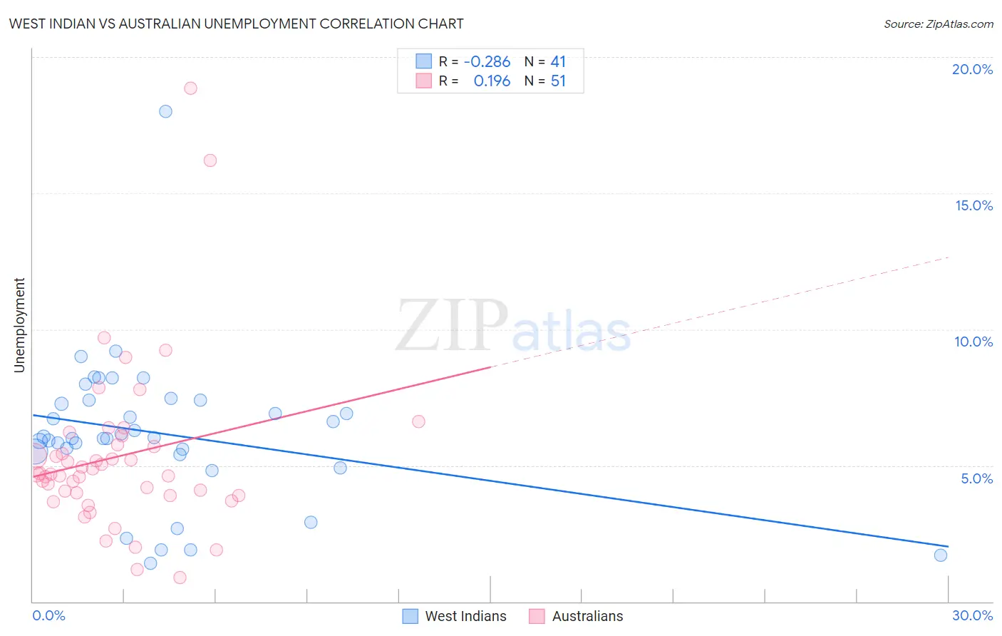 West Indian vs Australian Unemployment