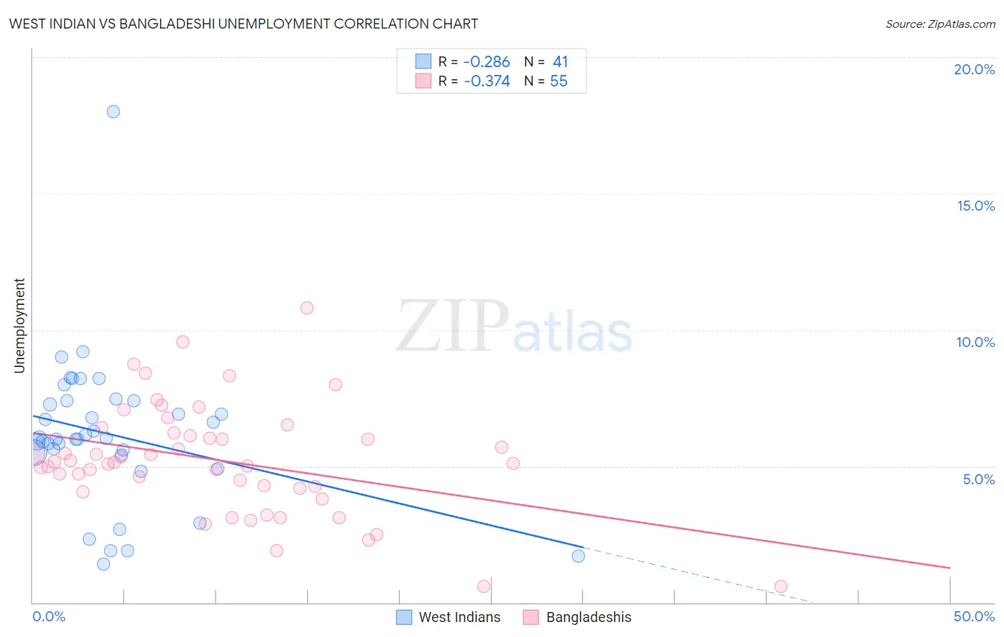 West Indian vs Bangladeshi Unemployment