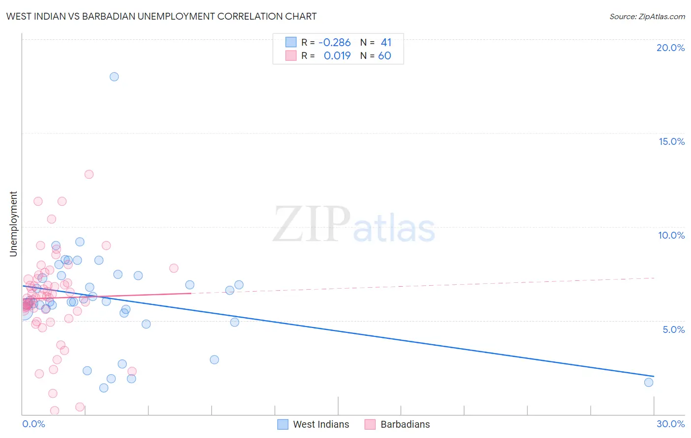 West Indian vs Barbadian Unemployment