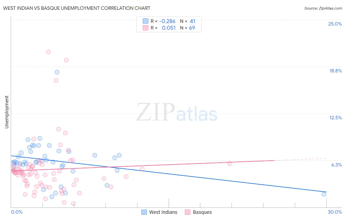 West Indian vs Basque Unemployment