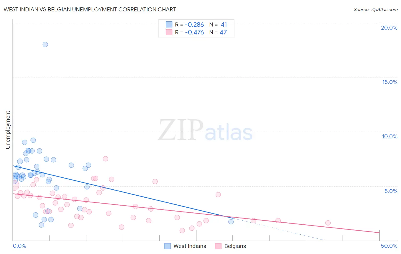 West Indian vs Belgian Unemployment