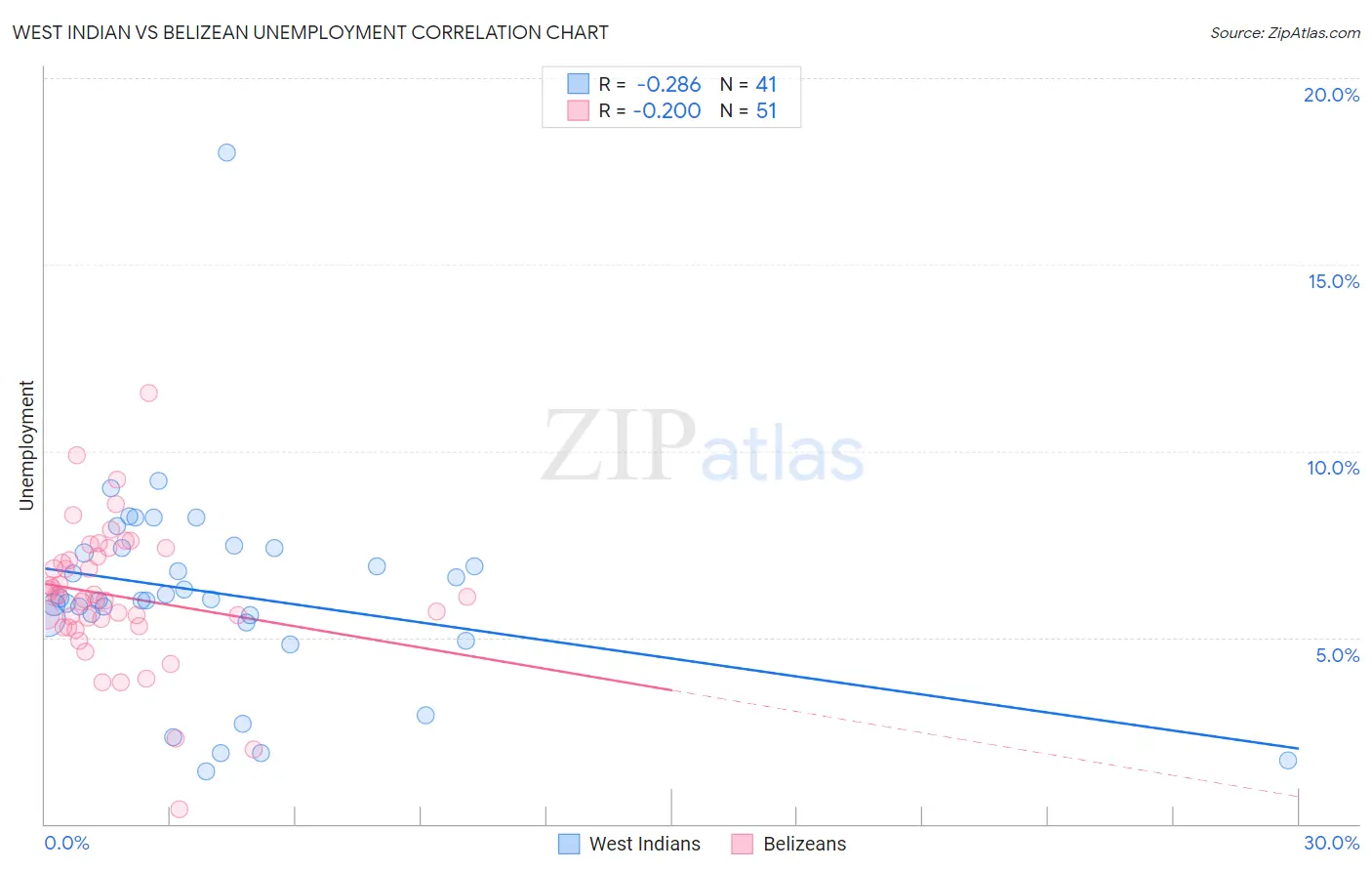 West Indian vs Belizean Unemployment