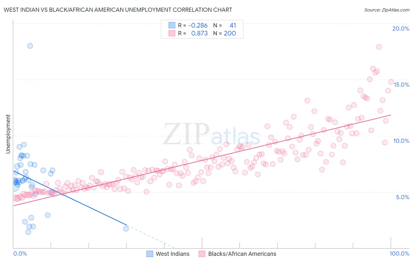 West Indian vs Black/African American Unemployment