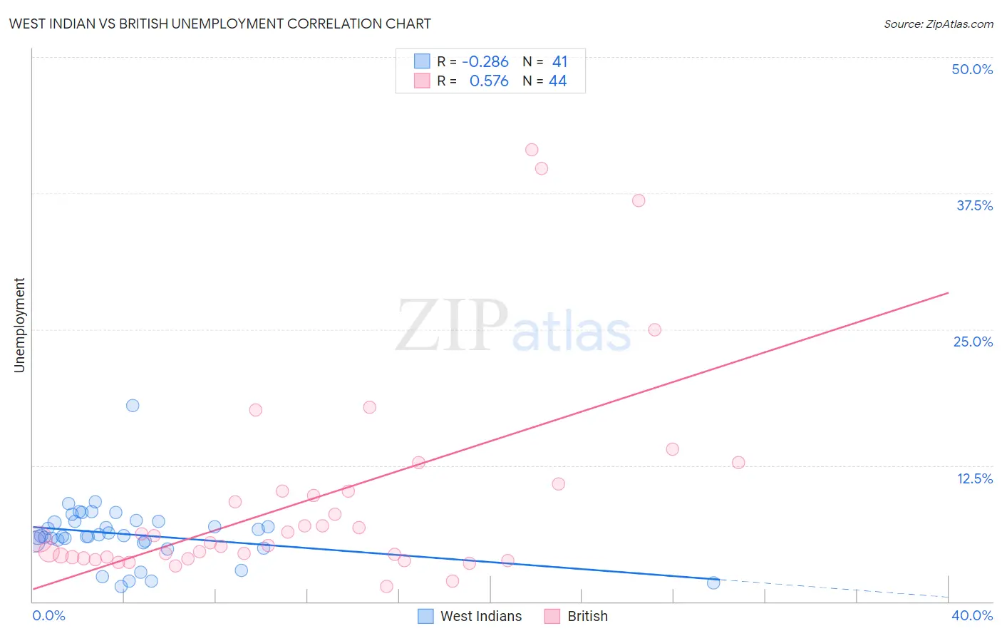West Indian vs British Unemployment